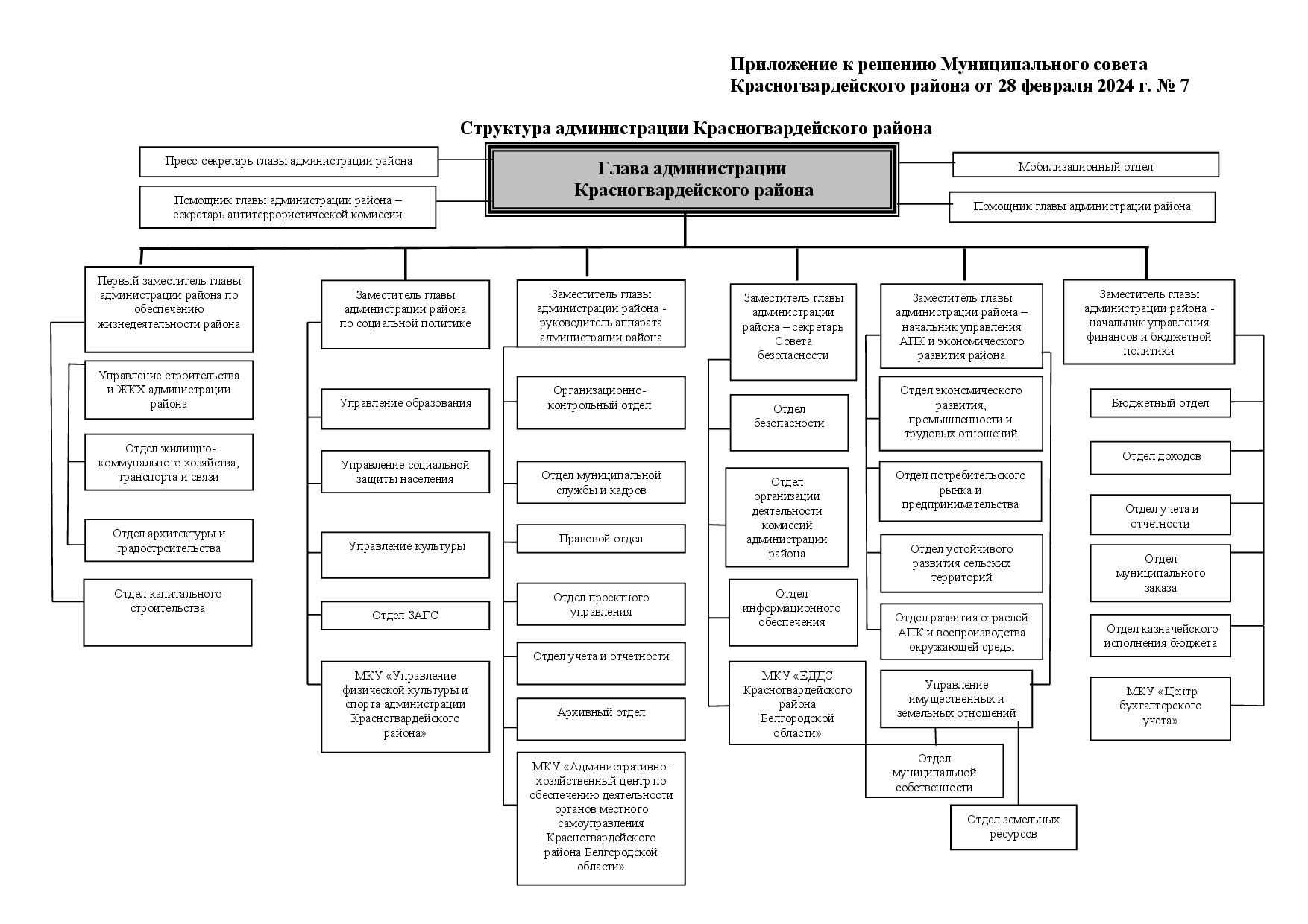 Структура администрации Красногвардейского района (Решение Муниципального совета Красногвардейского района от 28.02.2022 г. № 7).