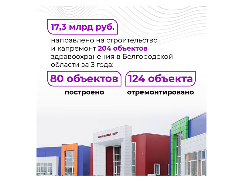 17,3 млрд выделено на строительство и ремонт объектов здравоохранения за три года работы Вячеслава Гладкова на посту губернатора Белгородской области.