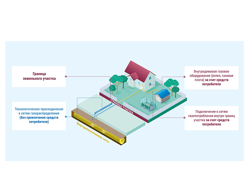 Жители Белгородской области могут заключить комплексный договор на догазификацию.