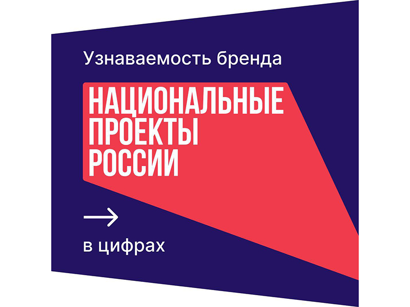 Знакомо ли вам название «Национальные проекты России»?.