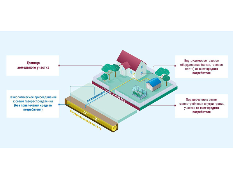 Жители Белгородской области могут заключить комплексный договор на догазификацию.