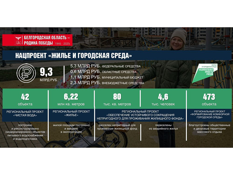 В 2024 году по нацпроекту «Жильё и городская среда» в Белгородской области реализовано 32 проекта благоустройства.