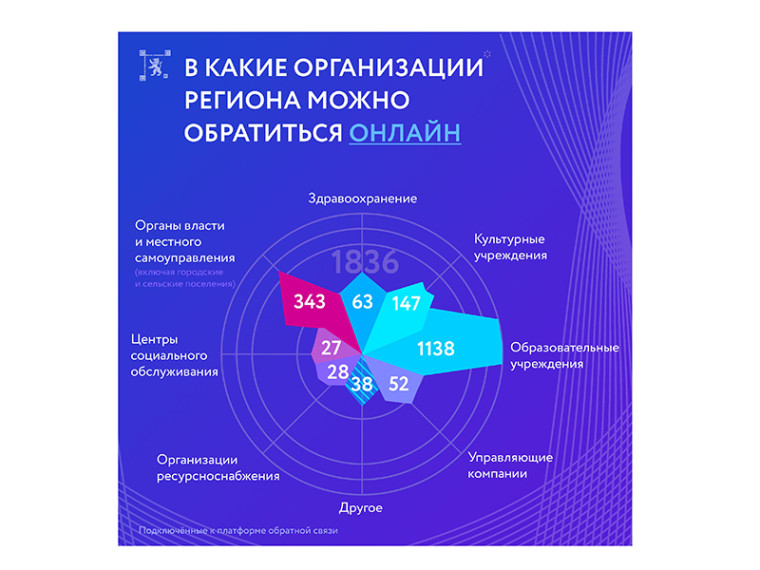 Теперь отправить обращение или жалобу в госорганизацию онлайн возможно.