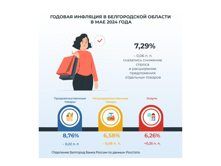 Годовая инфляция в Белгородской области снизилась. Годовая инфляция в Белгородской области снизилась.