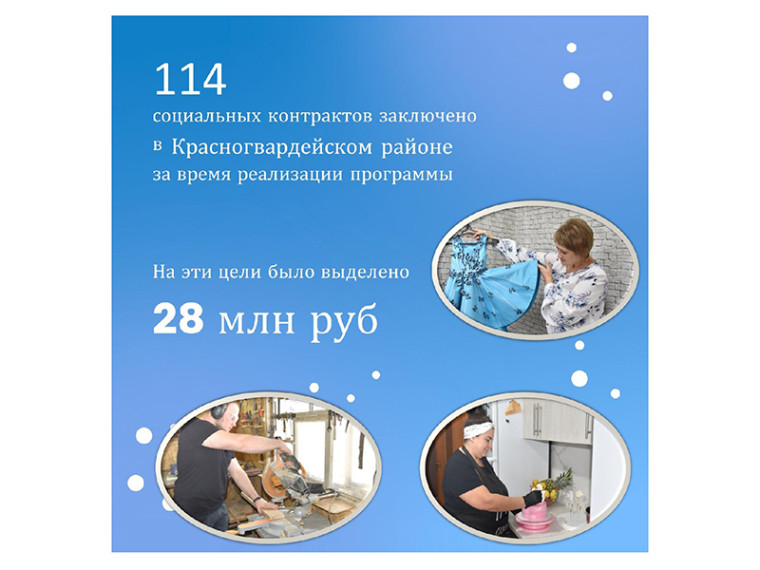 За истекший период 2024 года социальный контракт заключили 114 жителей Красногвардейского района на общую сумму более 28 млн руб. За истекший период 2024 года социальный контракт заключили 114 жителей Красногвардейского района на общую сумму более 28 млн руб.