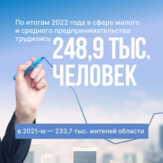 С 2021 по 2022 год оборот малого и среднего предпринимательства в Белгородской области вырос с 896,8 до 971 млрд рублей.