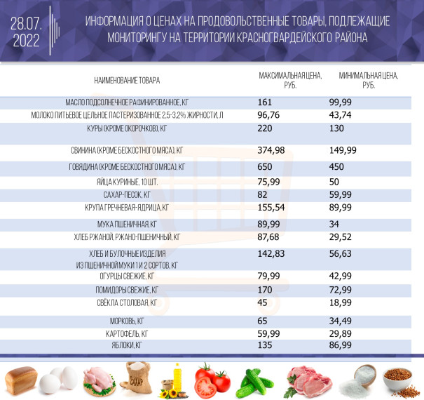 Представляем информацию о минимальных и максимальных ценах на продовольственные товары из базовой потребительской корзины на 28 июля.